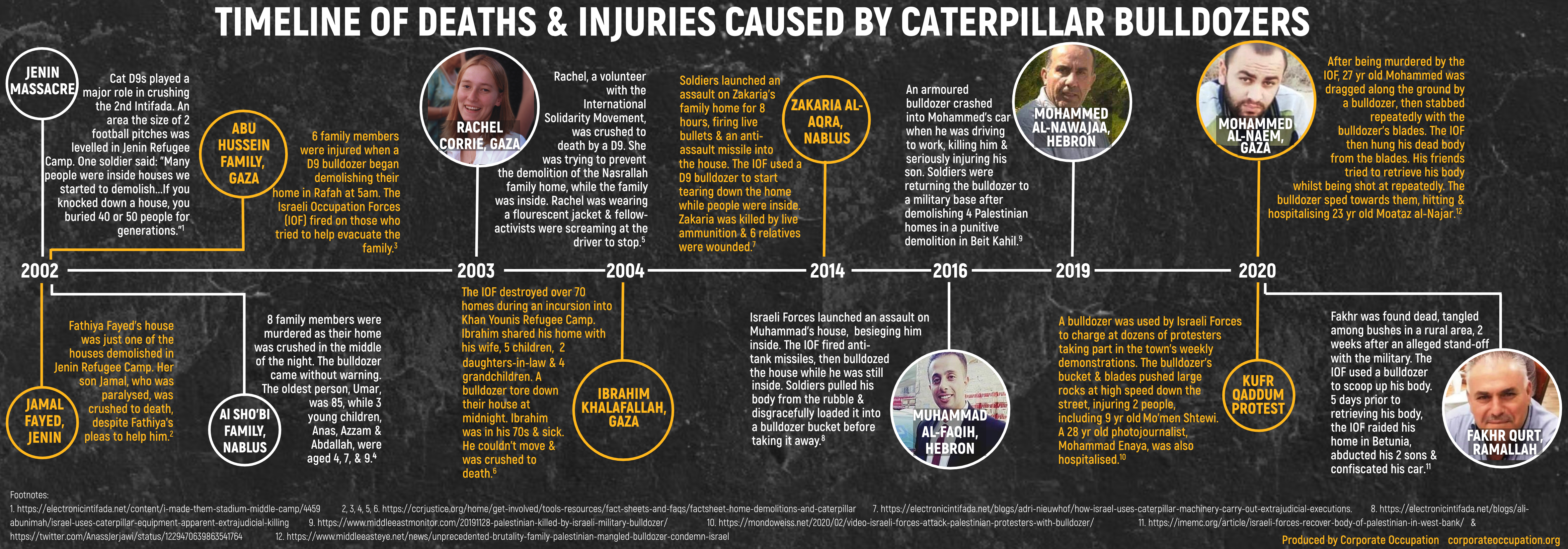 timeline